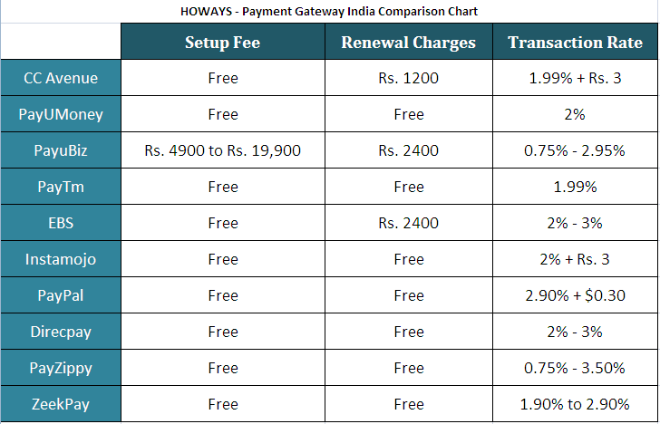 Credit Card Comparison Chart India