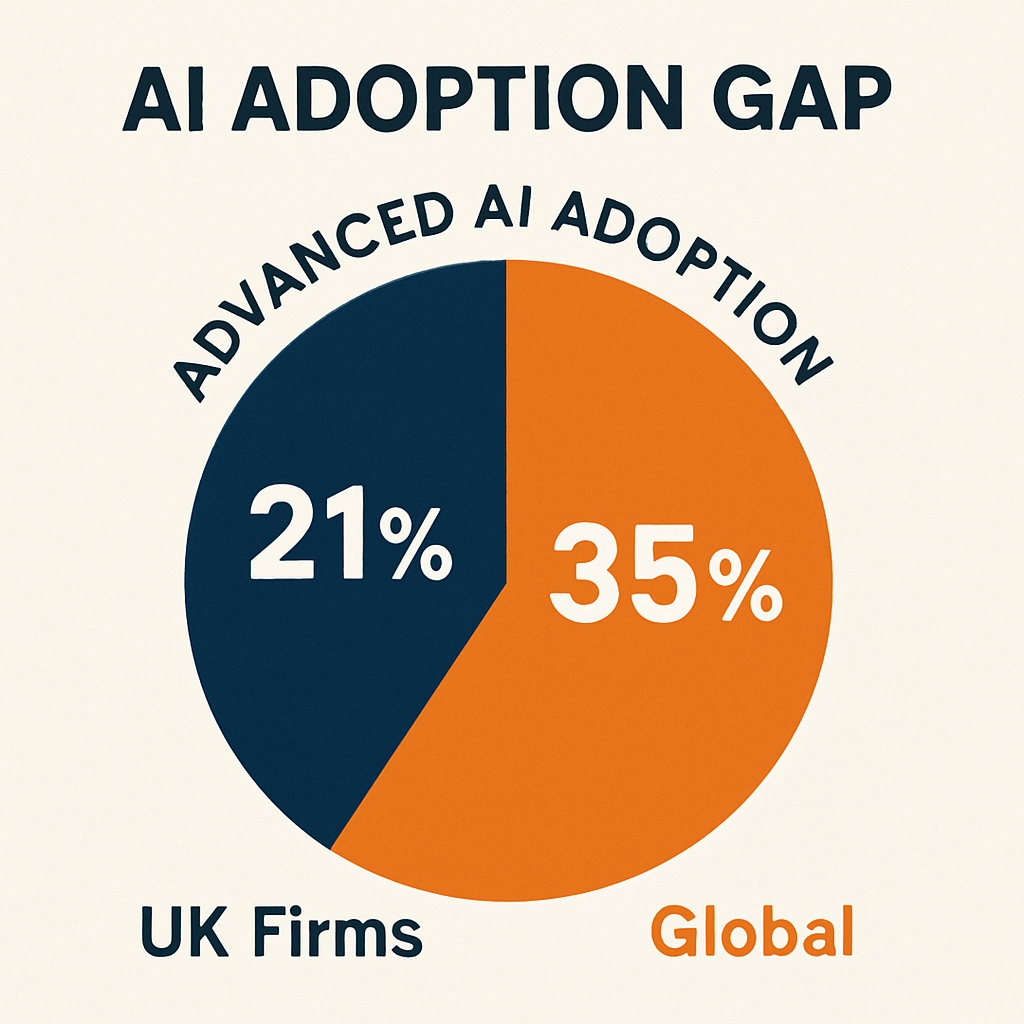 Infographic comparing UK and global AI adoption rates, highlighting the disparity.